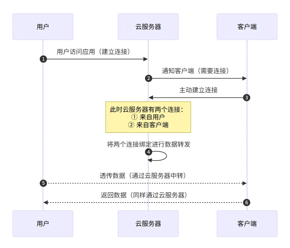 内网穿透原理示意图